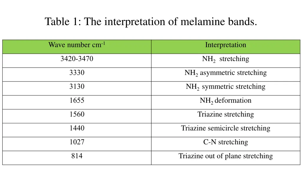 table 1 the interpretation of melamine bands