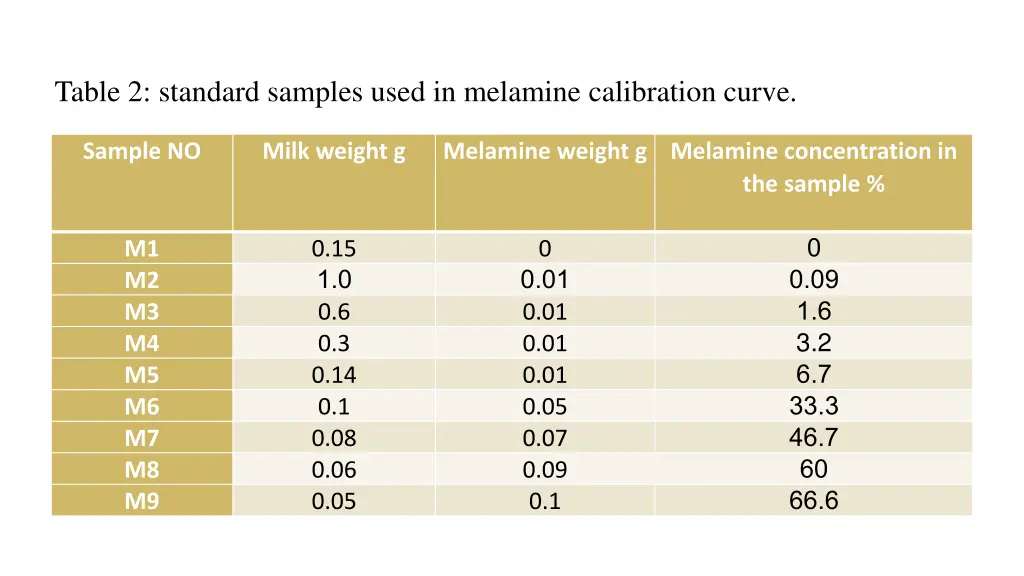 table 2 standard samples used in melamine
