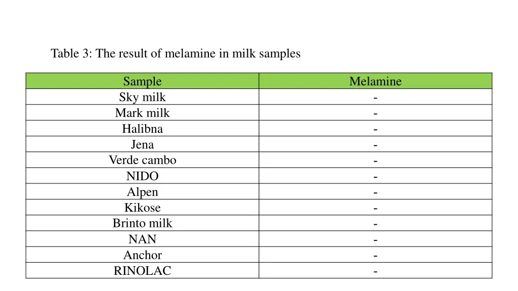 table 3 the result of melamine in milk samples