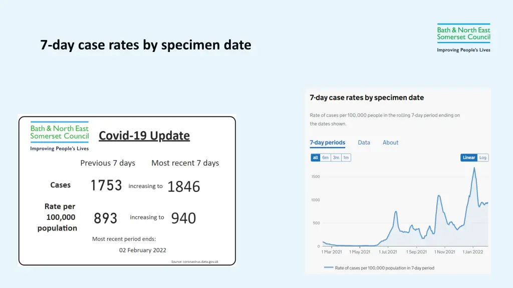 7 day case rates by specimen date