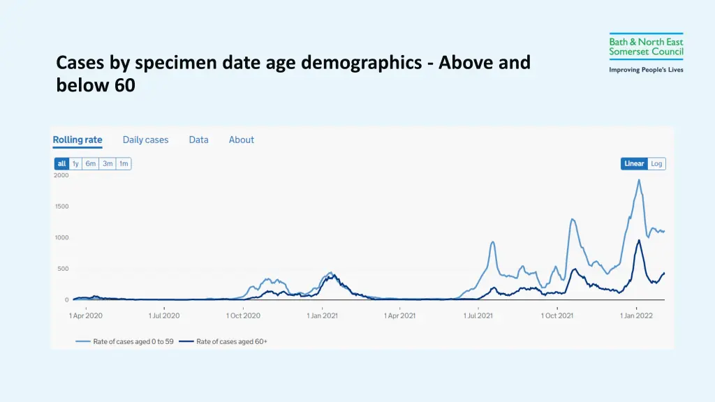 cases by specimen date age demographics above