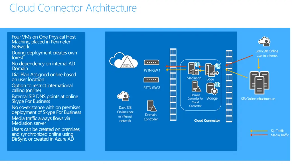 cloud connector architecture
