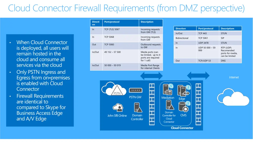 cloud connector firewall requirements from