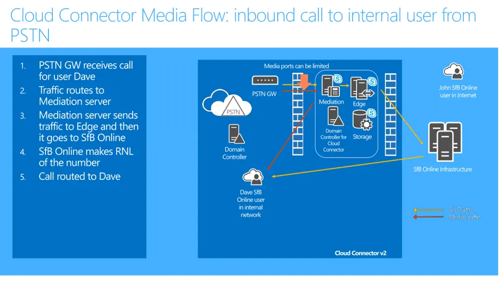cloud connector media flow inbound call
