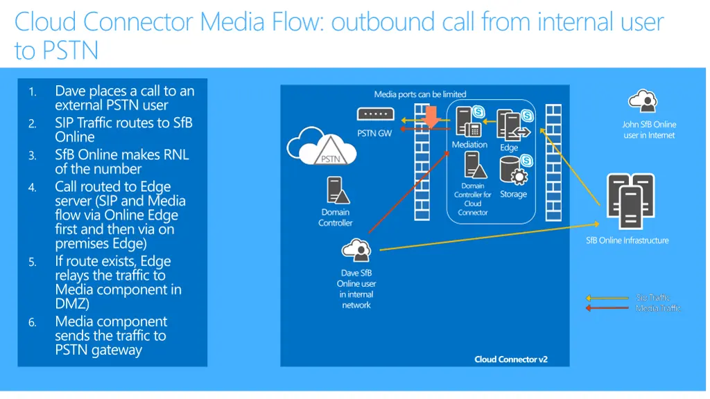 cloud connector media flow outbound call from