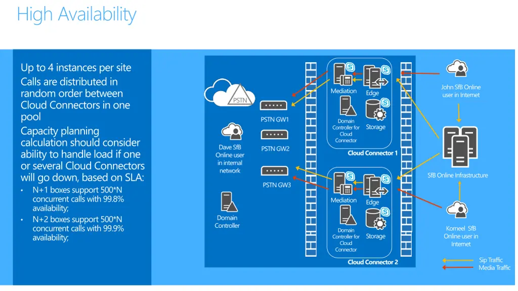 high availability
