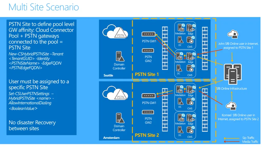 multi site scenario