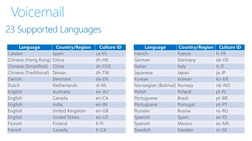voicemail 23 supported languages