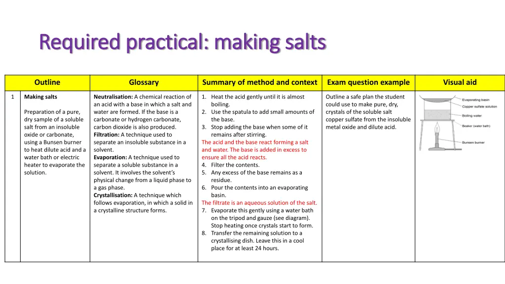 required practical making salts required