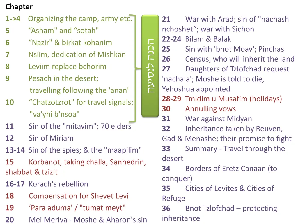 chapter 1 4 organizing the camp army etc 5 asham 6