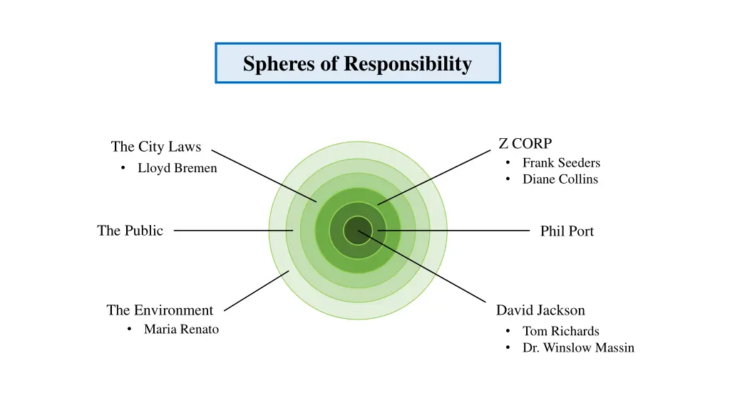 spheres of responsibility 10