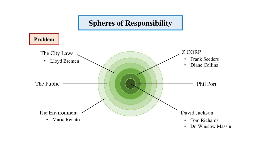 spheres of responsibility 11