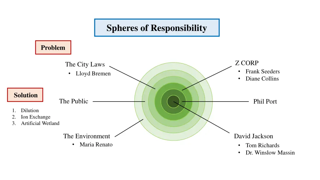 spheres of responsibility 12