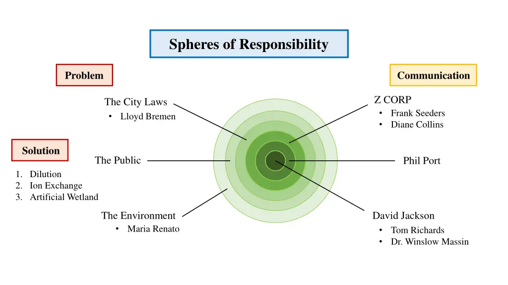 spheres of responsibility 13
