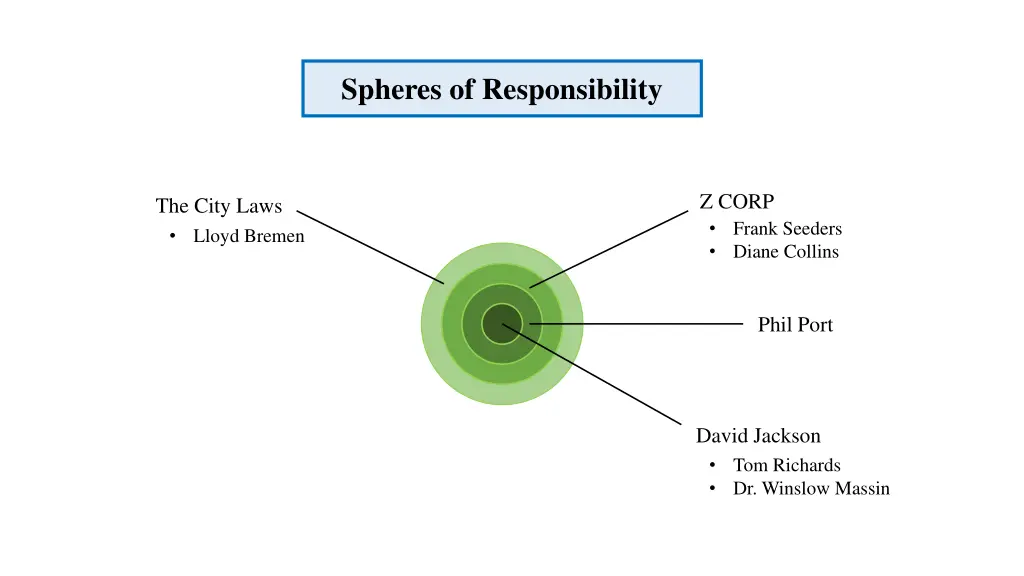 spheres of responsibility 7