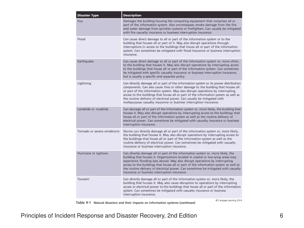 principles of incident response and disaster 1