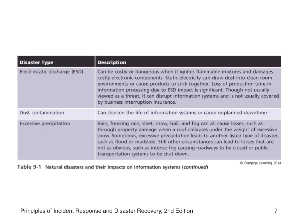 principles of incident response and disaster 2