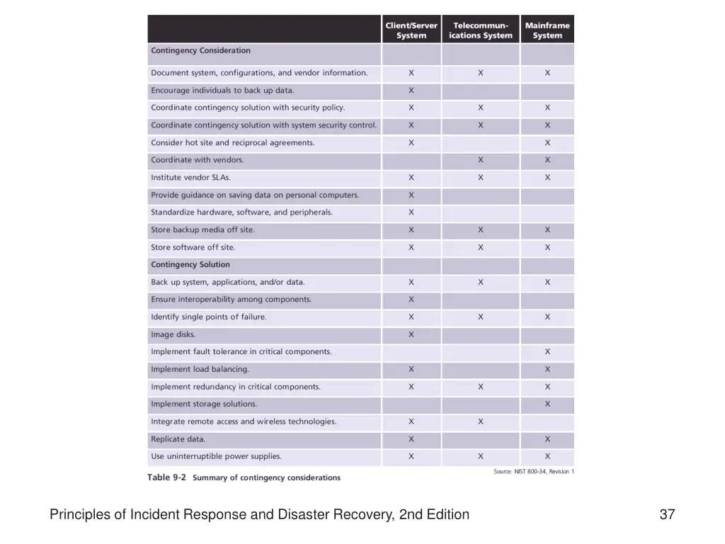 principles of incident response and disaster 3