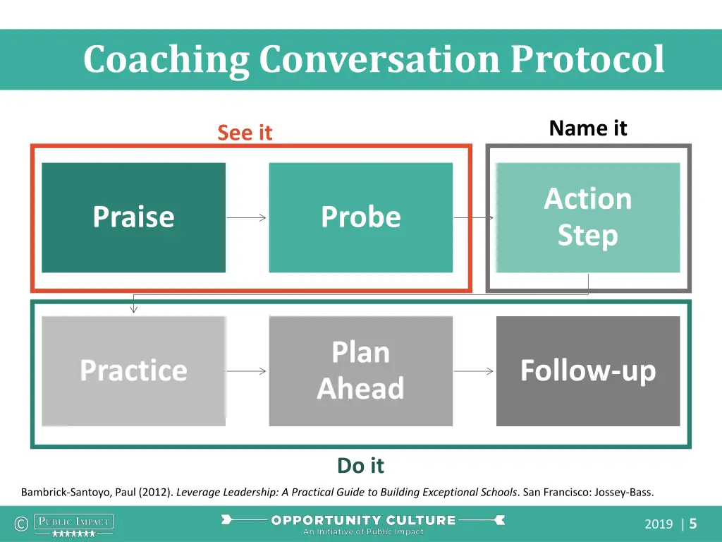 coaching conversation protocol