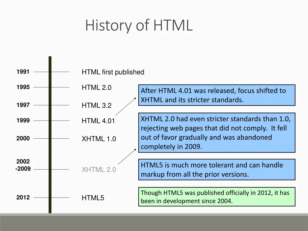history of html