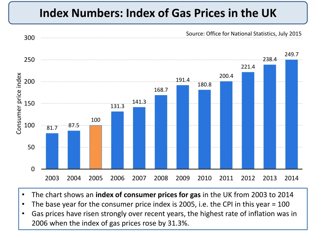 index numbers index of gas prices in the uk
