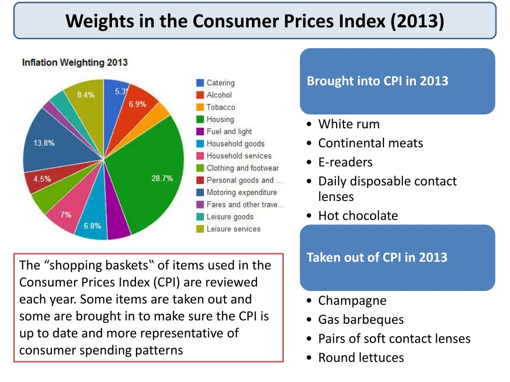 weights in the consumer prices index 2013