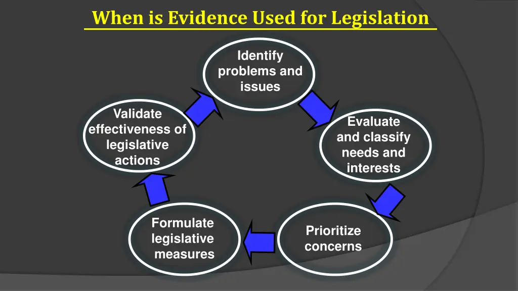 when is evidence used for legislation