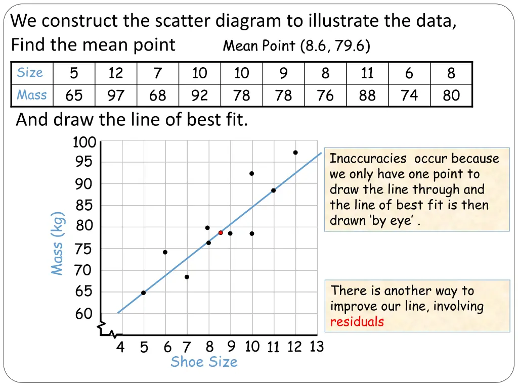 we construct the scatter diagram to illustrate
