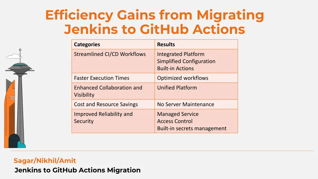 efficiency gains from migrating jenkins to github