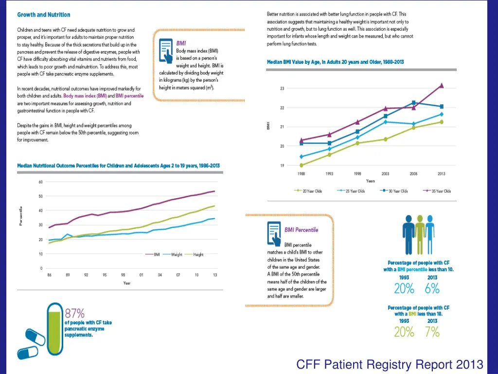 cff patient registry report 2013