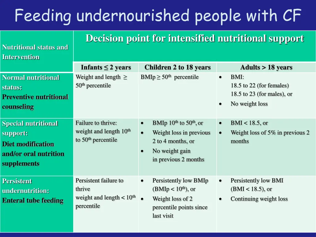 feeding undernourished people with cf