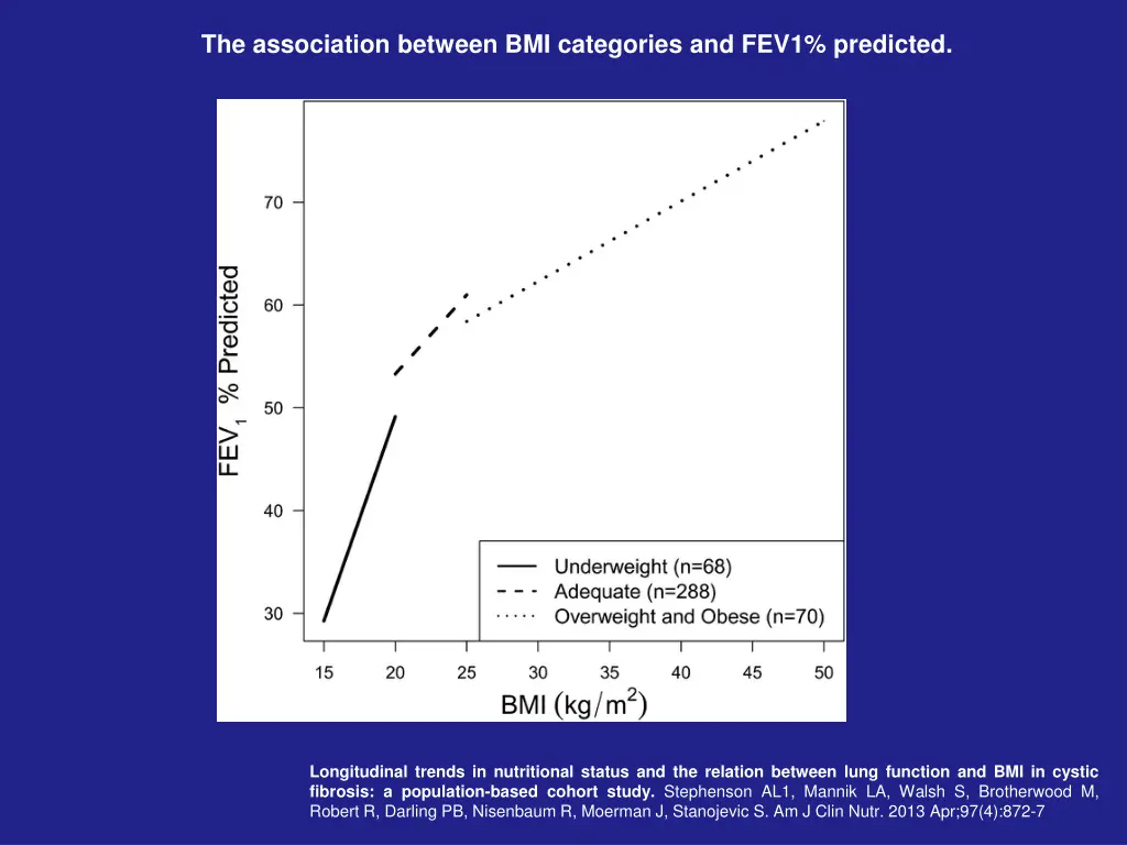 the association between bmi categories and fev1