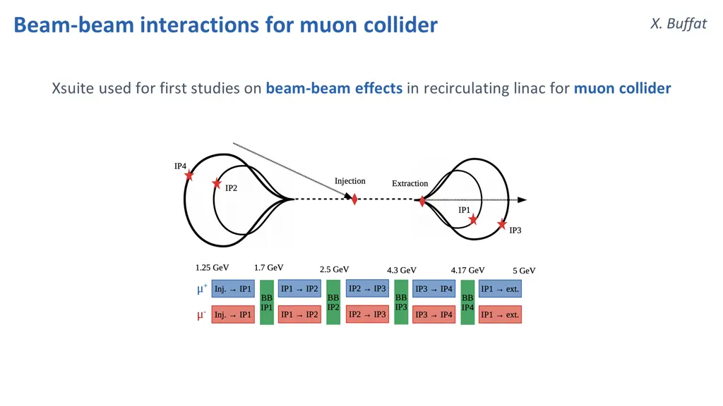 beam beam interactions for muon collider