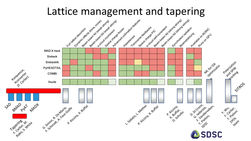 lattice management and tapering