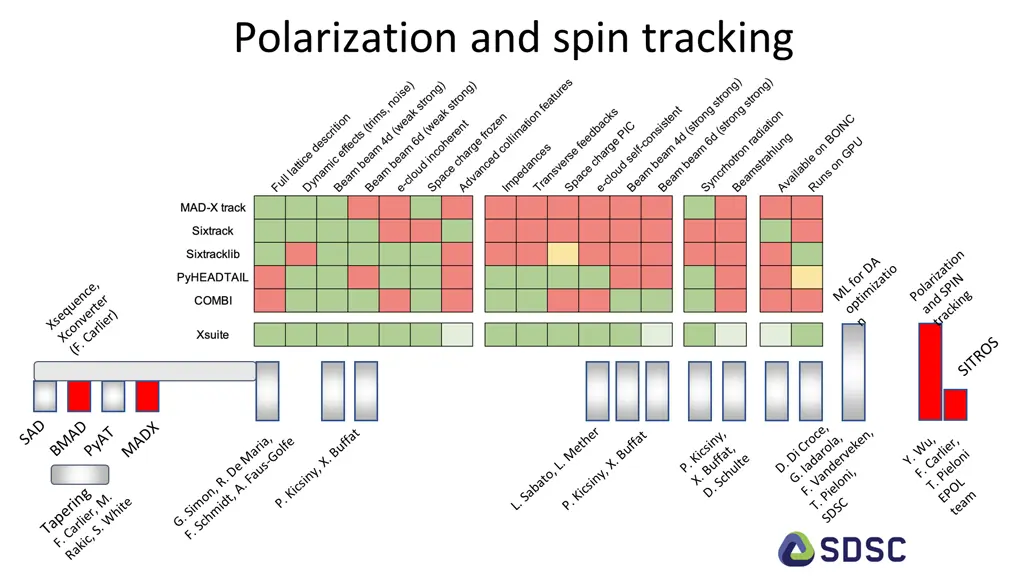 polarization and spin tracking