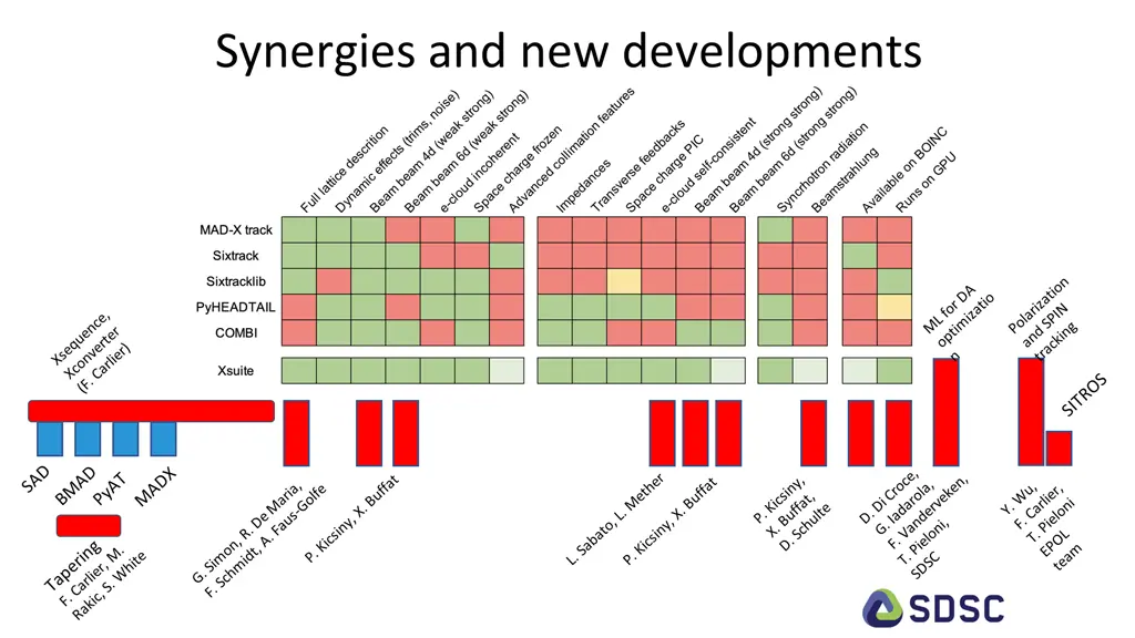 synergies and new developments