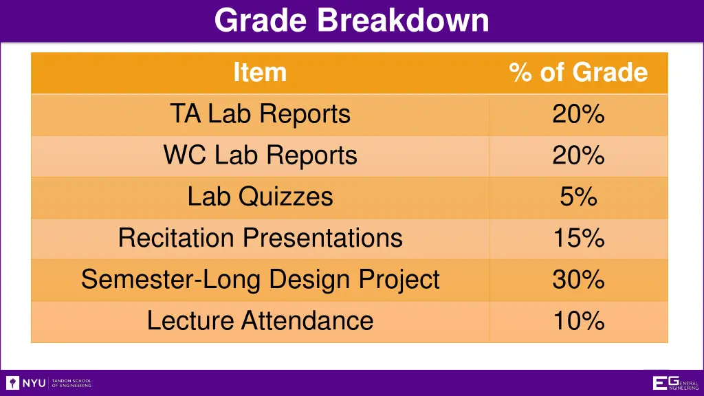 grade breakdown