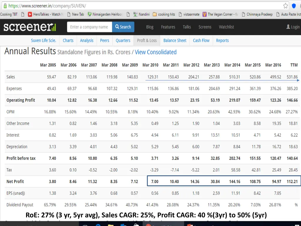 roe 27 3 yr 5yr avg sales cagr 25 profit cagr