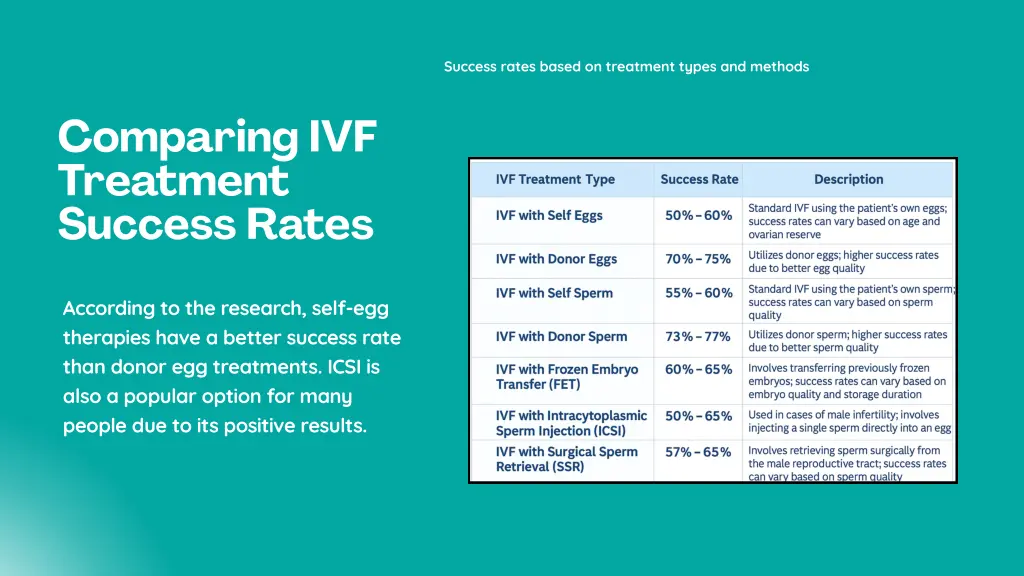 success rates based on treatment types and methods
