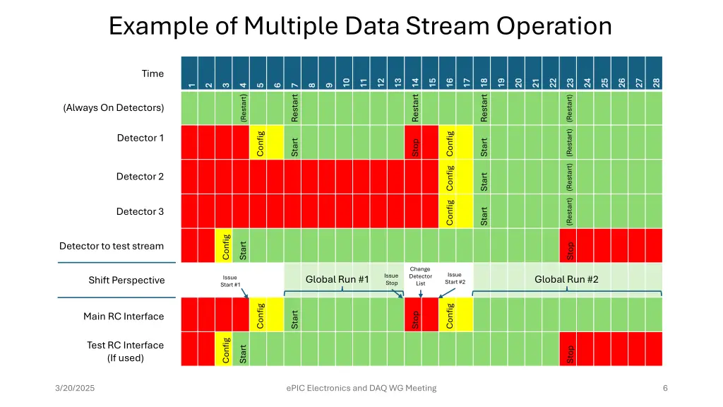 example of multiple data stream operation
