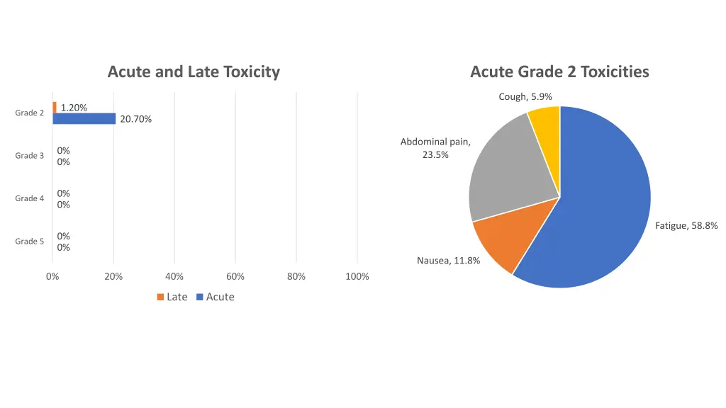 acute and late toxicity