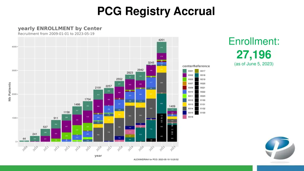 pcg registry accrual