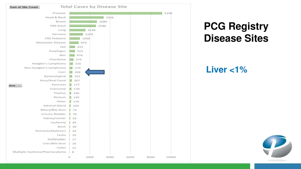 pcg registry disease sites