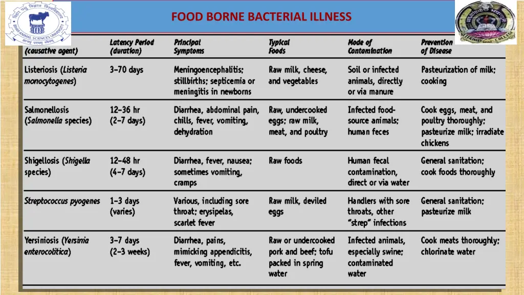 food borne bacterial illness