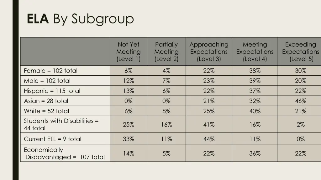 ela by subgroup