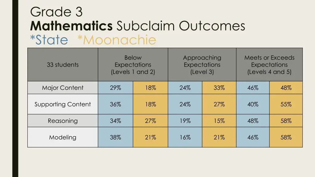 grade 3 mathematics subclaim outcomes state