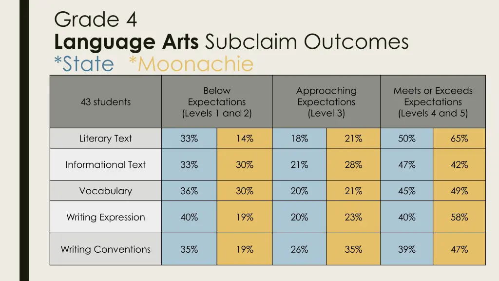 grade 4 language arts subclaim outcomes state