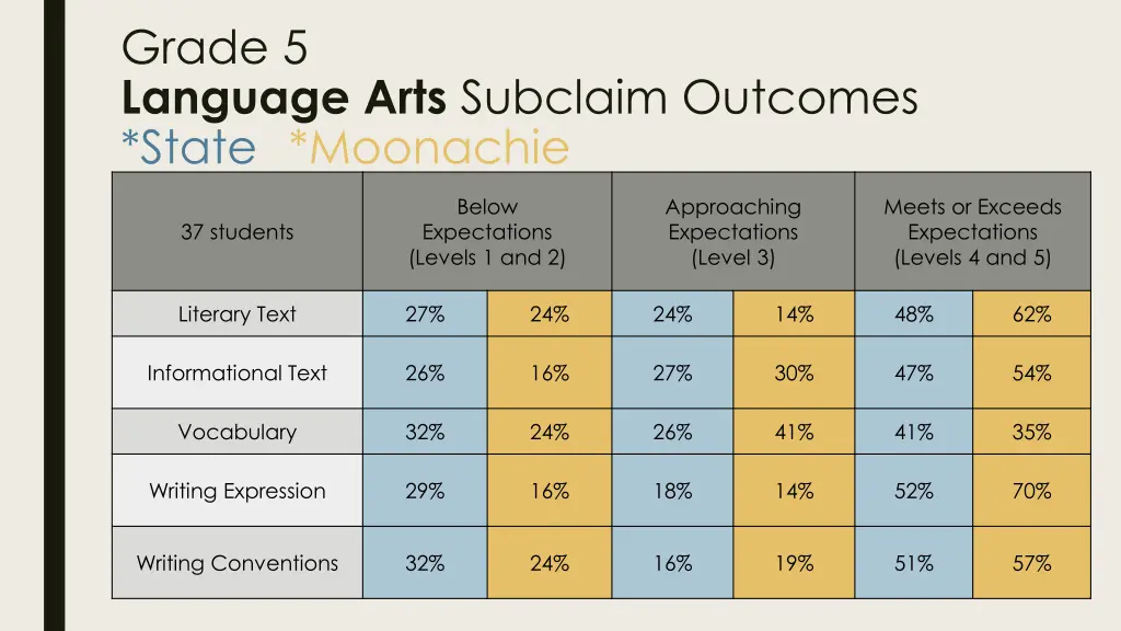 grade 5 language arts subclaim outcomes state