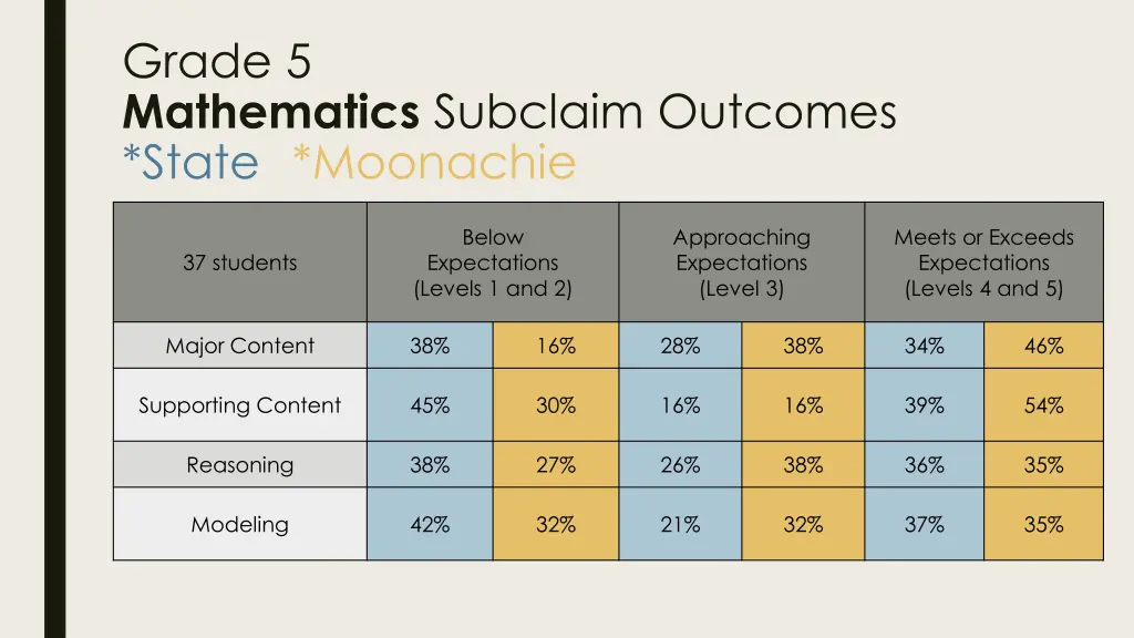 grade 5 mathematics subclaim outcomes state