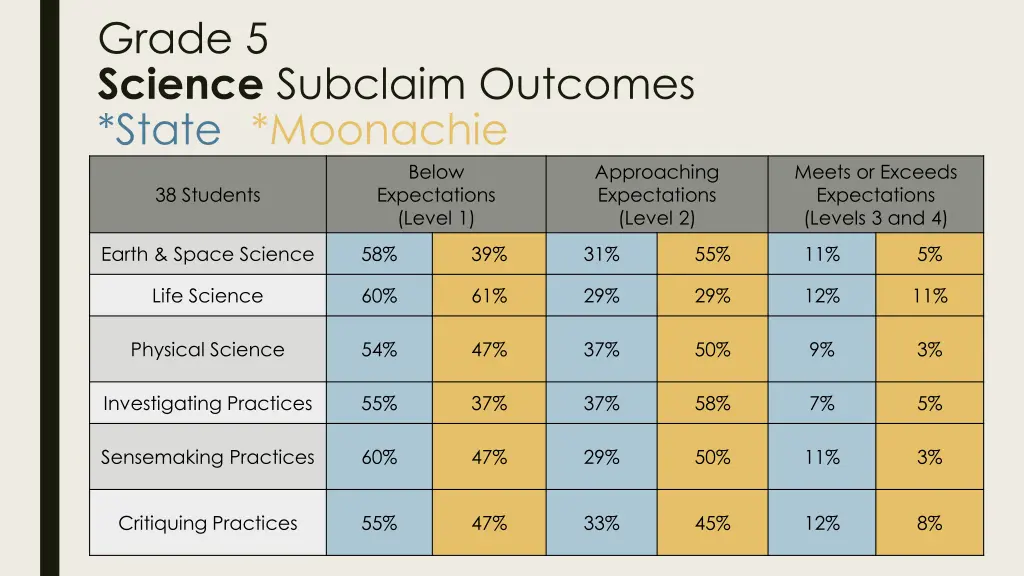 grade 5 science subclaim outcomes state moonachie